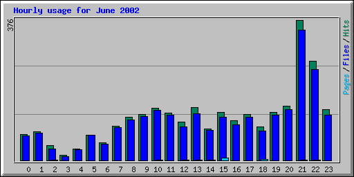 Hourly usage for June 2002
