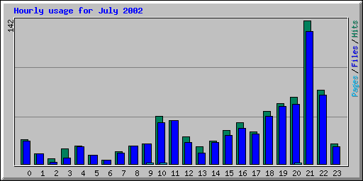 Hourly usage for July 2002