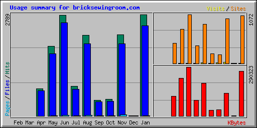 Usage summary for bricksewingroom.com